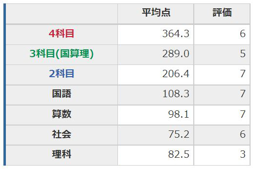 最高と最低と・・・。育成テスト（6年生第11回）結果【日能研】 - ちゅ