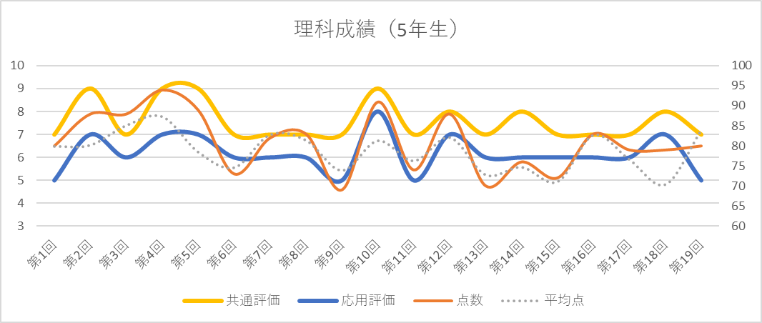 日能研5年生総括〜育成テスト成績推移〜 - ちゅりぷ子のもしかして中高