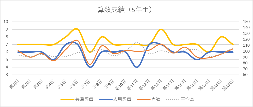 日能研5年生総括〜育成テスト成績推移〜 - ちゅりぷ子のもしかして中高