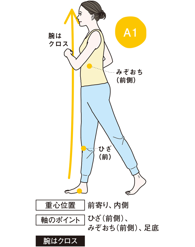 新体操・山崎浩子さん直伝 タイプ別の疲れない歩き方 （3ページ目