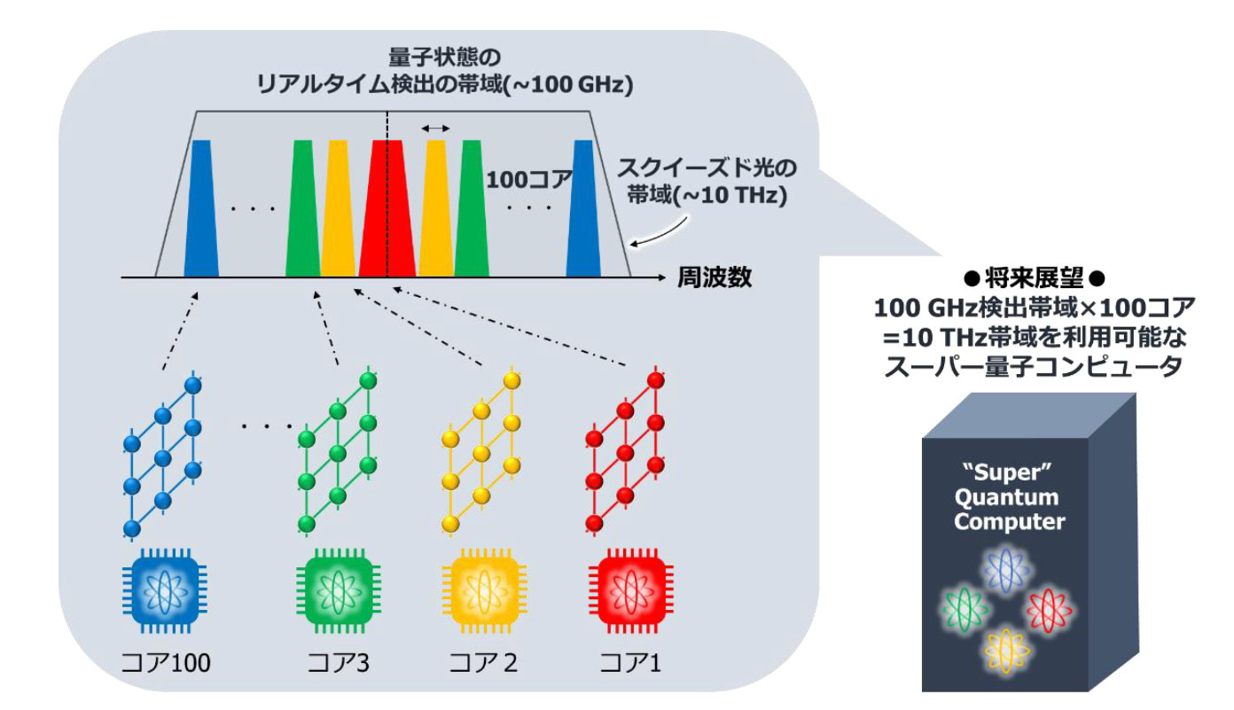 東京大学など、43GHzリアルタイム量子信号測定に成功 | 日経クロス