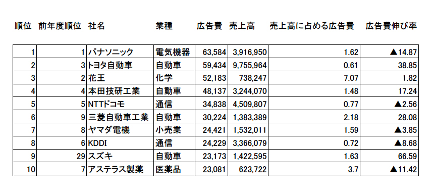 有力企業の2012年度広告宣伝費、6年ぶり増加の2兆3661億円——企業別