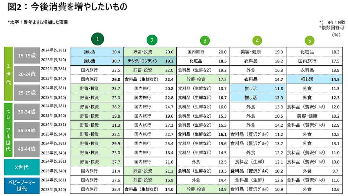 Z世代は「ご褒美消費」に意欲的 デロイト トーマツが購買行動調査を発表