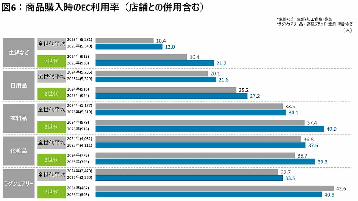 Z世代は「ご褒美消費」に意欲的 デロイト トーマツが購買行動調査を発表