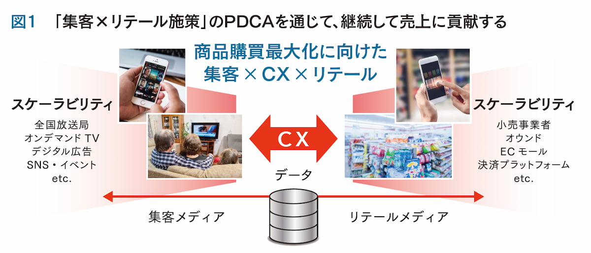 テレビとリテールメディアの連携で目指す マーケティングの新標準