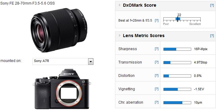 Sony FE 28-70mm F3.5-5.6 OSS: Serious contender to the Zeiss