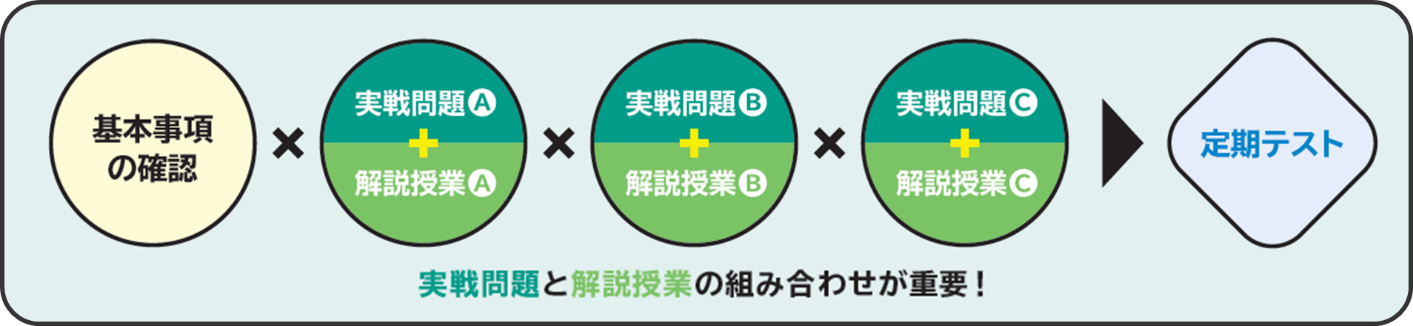 東進オンライン学校中学部 国・理・社「実戦力養成講座」4月サービス