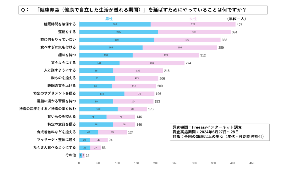 人生100年時代に知っておきたい！ 医師も認める、健康寿命を延ばす