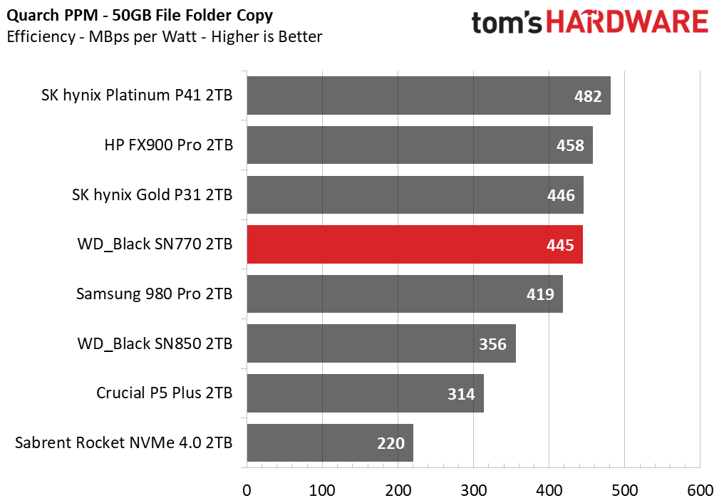 2TB Performance Results - WD Black SN770 SSD Review: A Wolf in