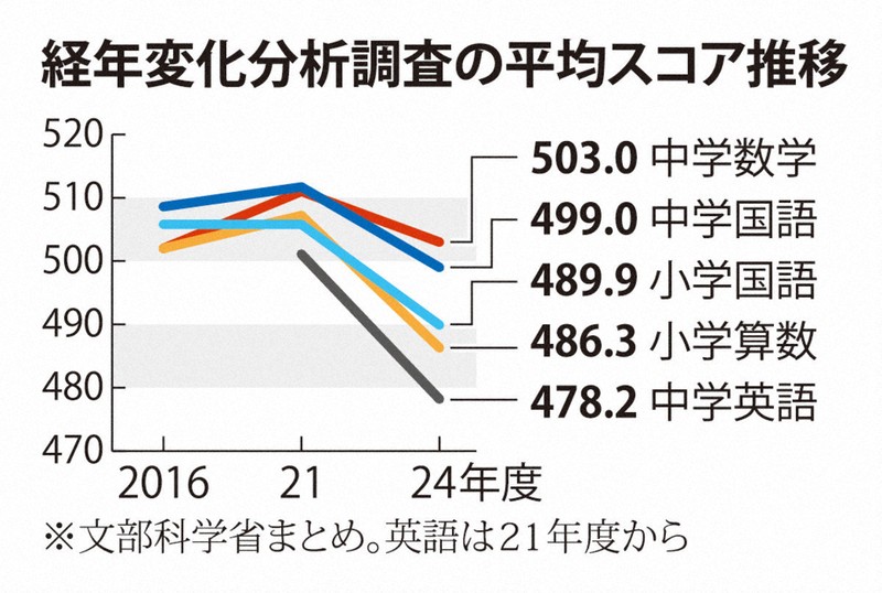 小中学生の学力調査、3年前より得点低下 コロナ影響か 24年度 | 毎日新聞