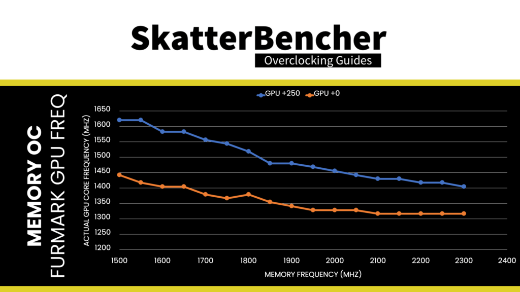 SkatterBencher #40: NVIDIA GeForce GT 1030 Overclocked to 2050 MHz