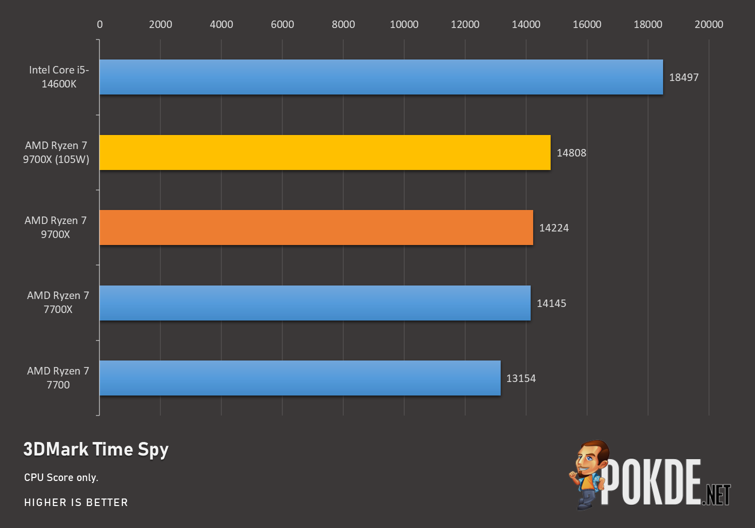 AMD Ryzen 7 9700X Review - Just Stick To 105W - Pokde.Net
