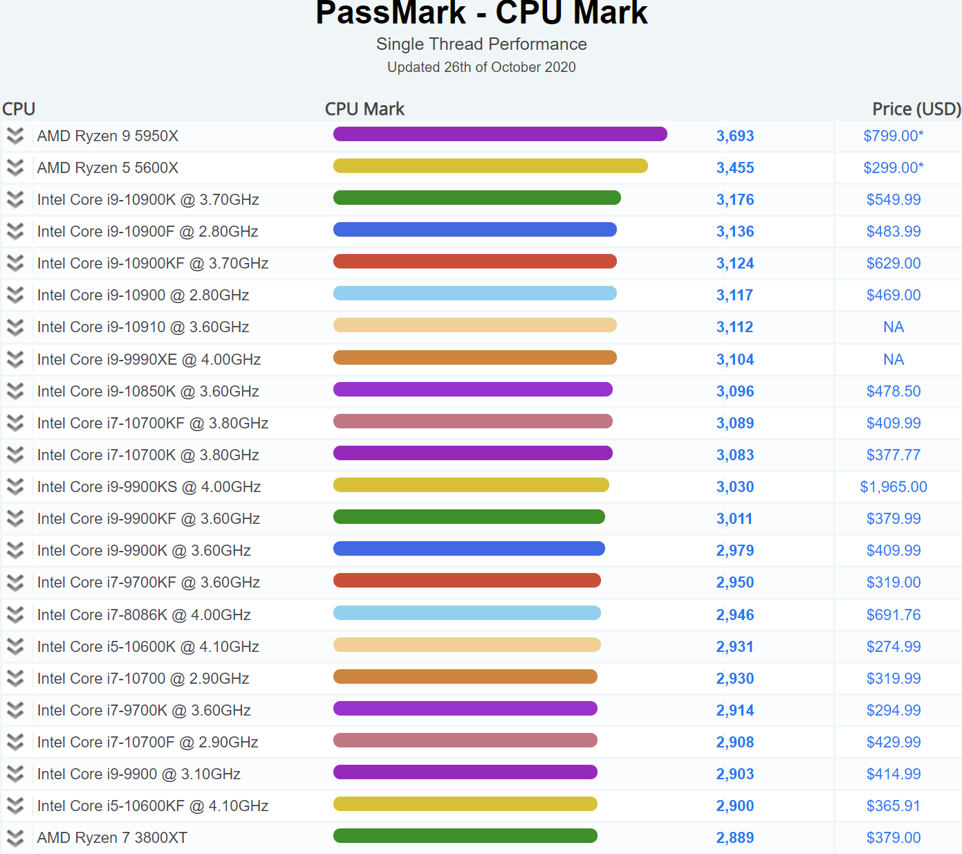 AMD Ryzen 9 5950X Is The Fastest Single-Threaded CPU In Passmark
