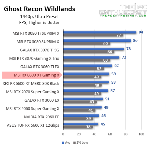 MSI Radeon RX 6600 XT GAMING X 8G Review | ThePCEnthusiast