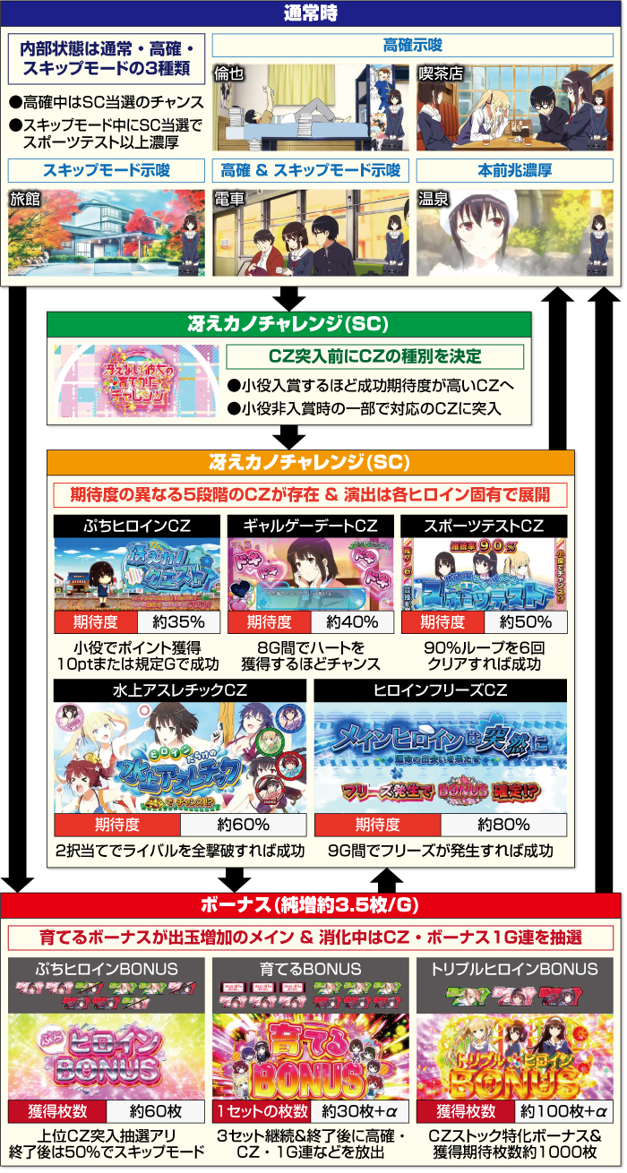 スマスロ 冴えない彼女の育てかた 新台 スペック 天井 設定判別 解析