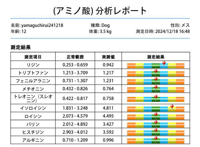 ペットアナライザー 導入しました！｜ちゃこーるぐれい 〜ペットのため