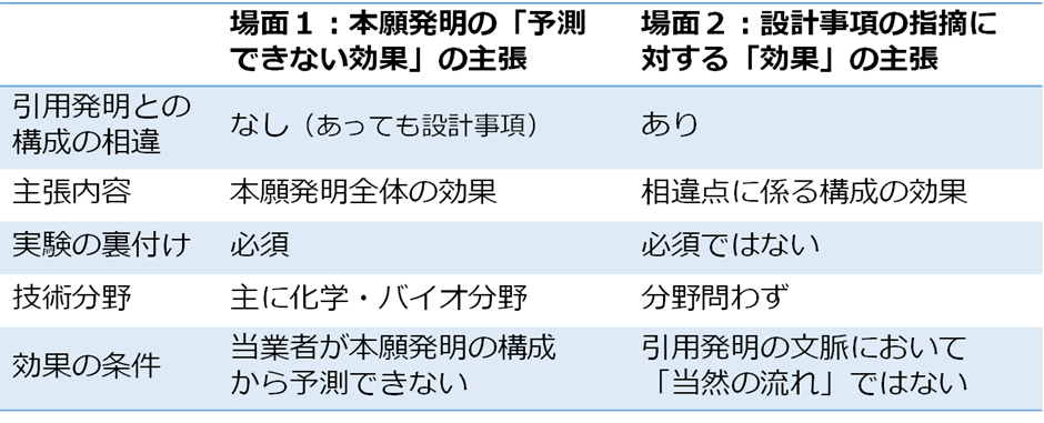 進歩性に関する2種類の「効果の主張」 | 知財実務情報Lab.®