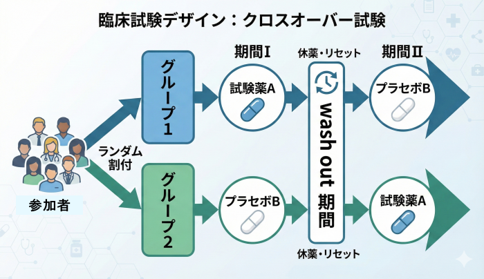 臨床試験デザインの教科書｜基礎・種類からバスケット・ベイズ流・PMDA