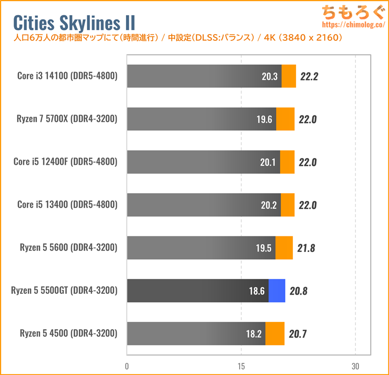 Ryzen 5 5500GTをベンチマーク：「Zen3」な6コア搭載で1.8万円の格安