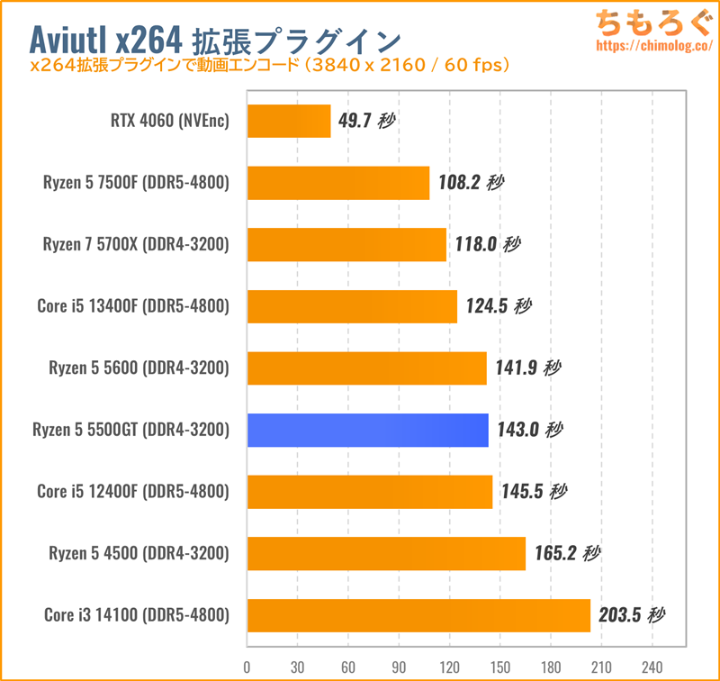 Ryzen 5 5500GTをベンチマーク：「Zen3」な6コア搭載で1.8万円の格安