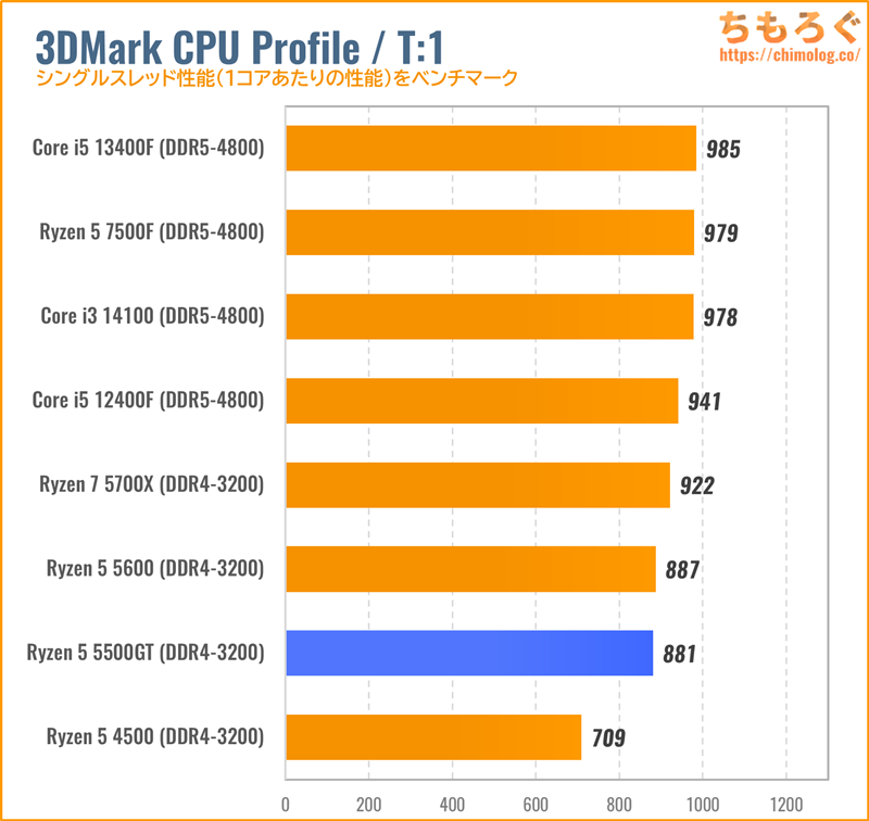 Ryzen 5 5500GTをベンチマーク：「Zen3」な6コア搭載で1.8万円の格安