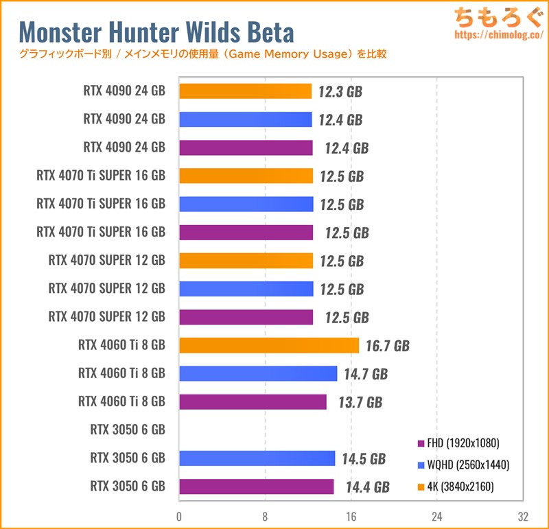 モンスターハンター：ワイルズの推奨スペックを徹底検証する記事【22枚