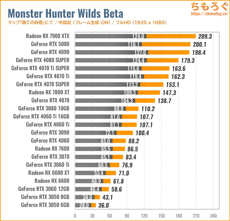 モンスターハンター：ワイルズの推奨スペックを徹底検証する記事【22枚