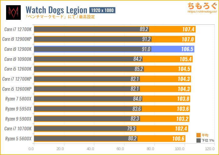Core i9 12900Kベンチマークレビュー：青色と赤色の16コアどちらを選ぶ