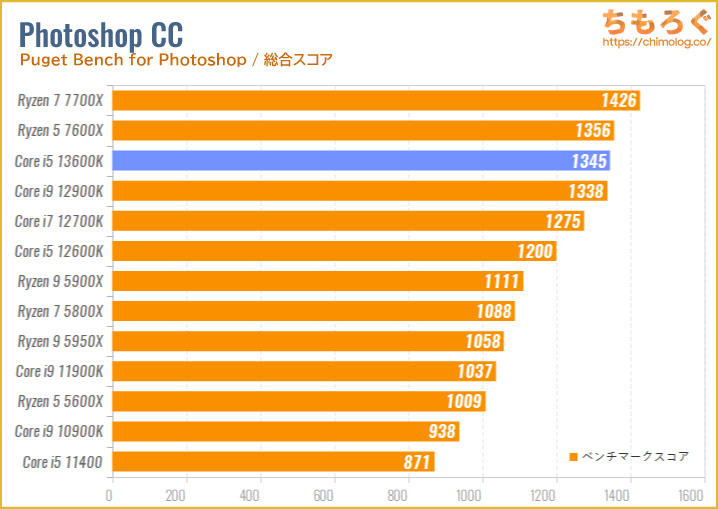 Core i5 13600Kベンチマーク&レビュー：発売3週間の7600Xを一瞬で型