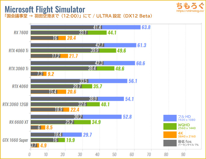 RTX 4060とRTX 3060 Tiどっちがいい？【実際にベンチマーク性能比較