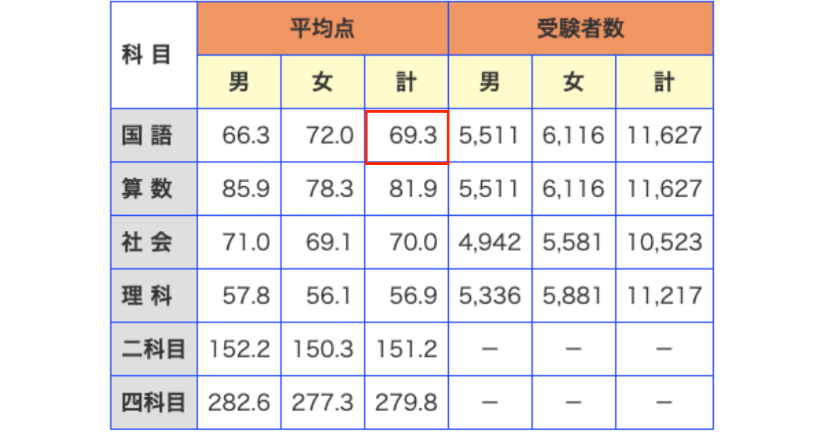 日能研 5年生 全国公開模試 3回目ー 最悪の結果が今後にプラスー