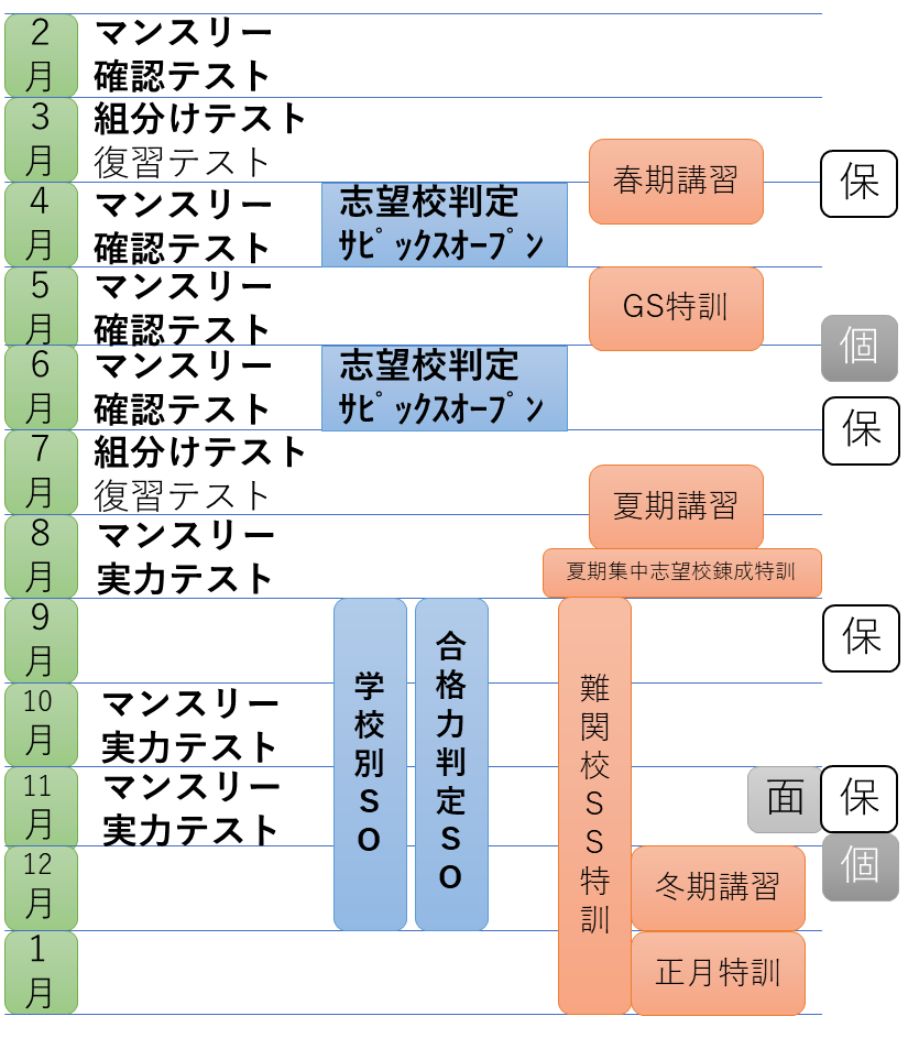 SAPIX5年入室・マンスリー・組分け・復習・サピックスオープン1年分(14