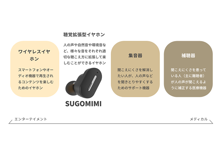 SHARP SUGOMIMI スゴミミ MH-L1SG 聴覚拡張型イヤホン｜ kikito[キキト