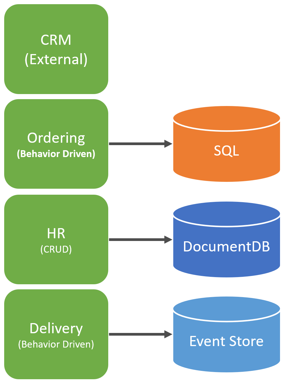 Should you use Domain Driven Design? - CodeOpinion