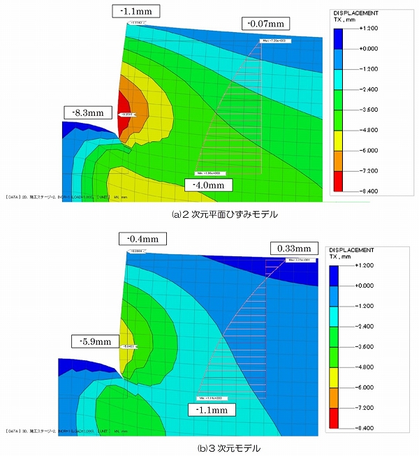 2次元解析結と3次元解析における結果の比較（土留め掘削の場合