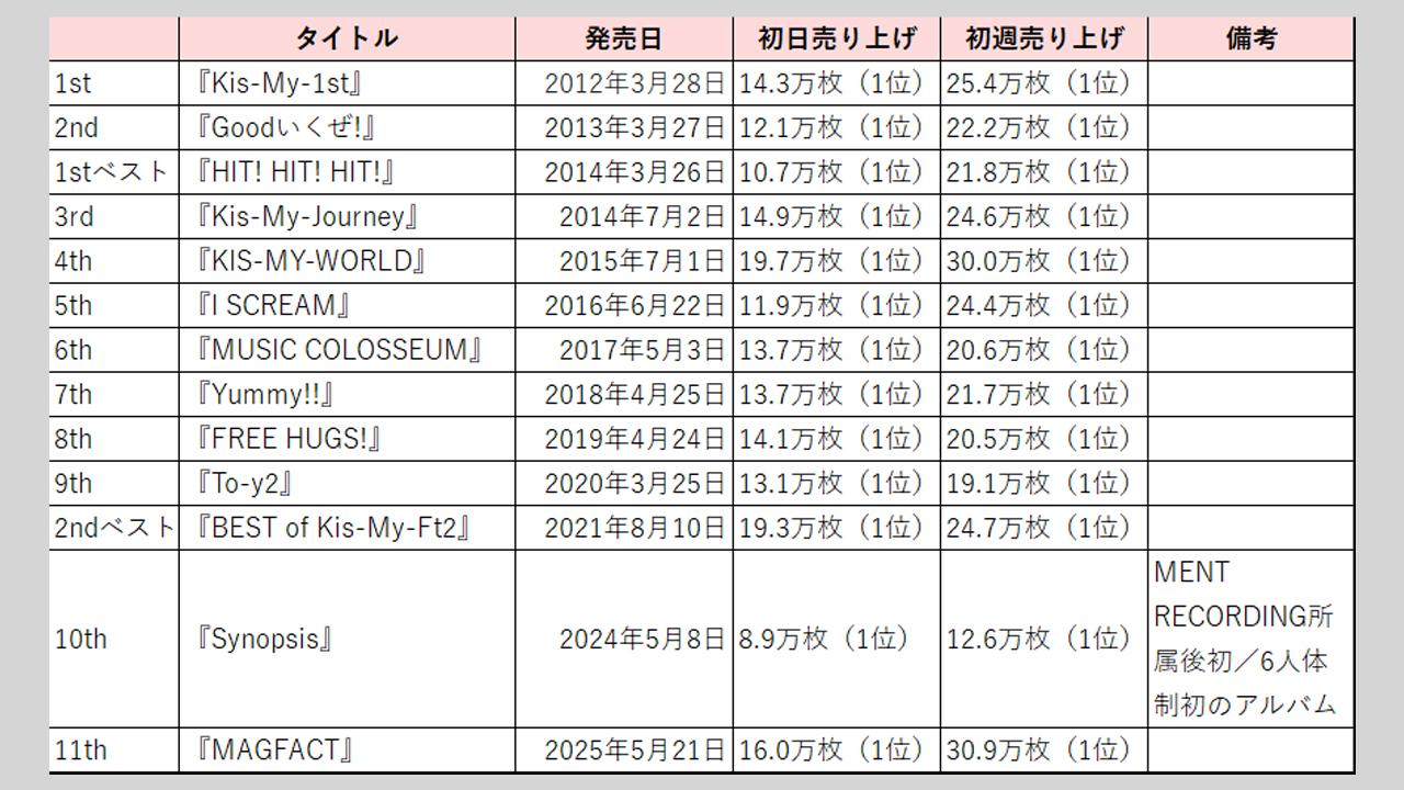 Kis-My-Ft2】歴代シングル・アルバム売上枚数データ一覧｜2025年5月26