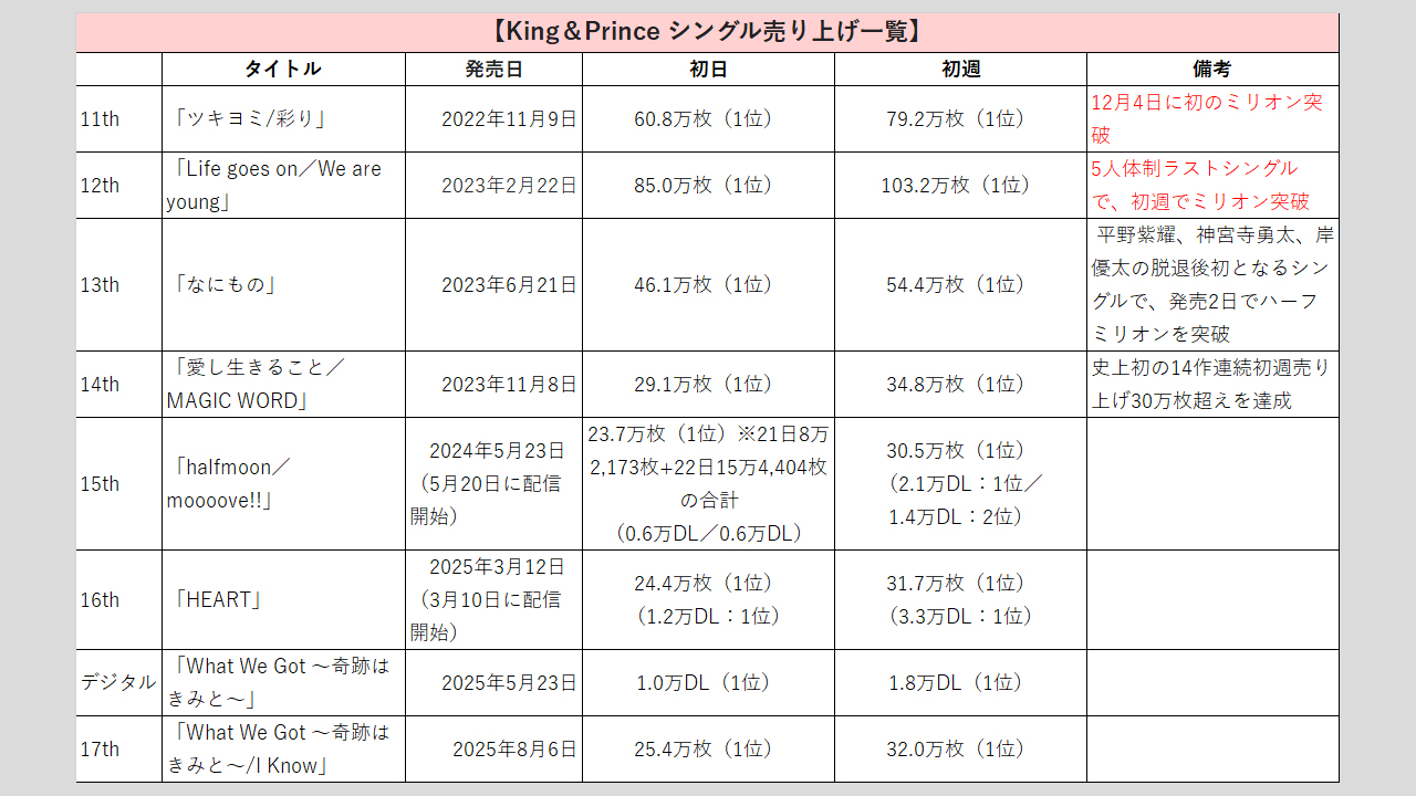 King＆Prince】歴代シングル・アルバム売上枚数データ一覧｜2025年8月