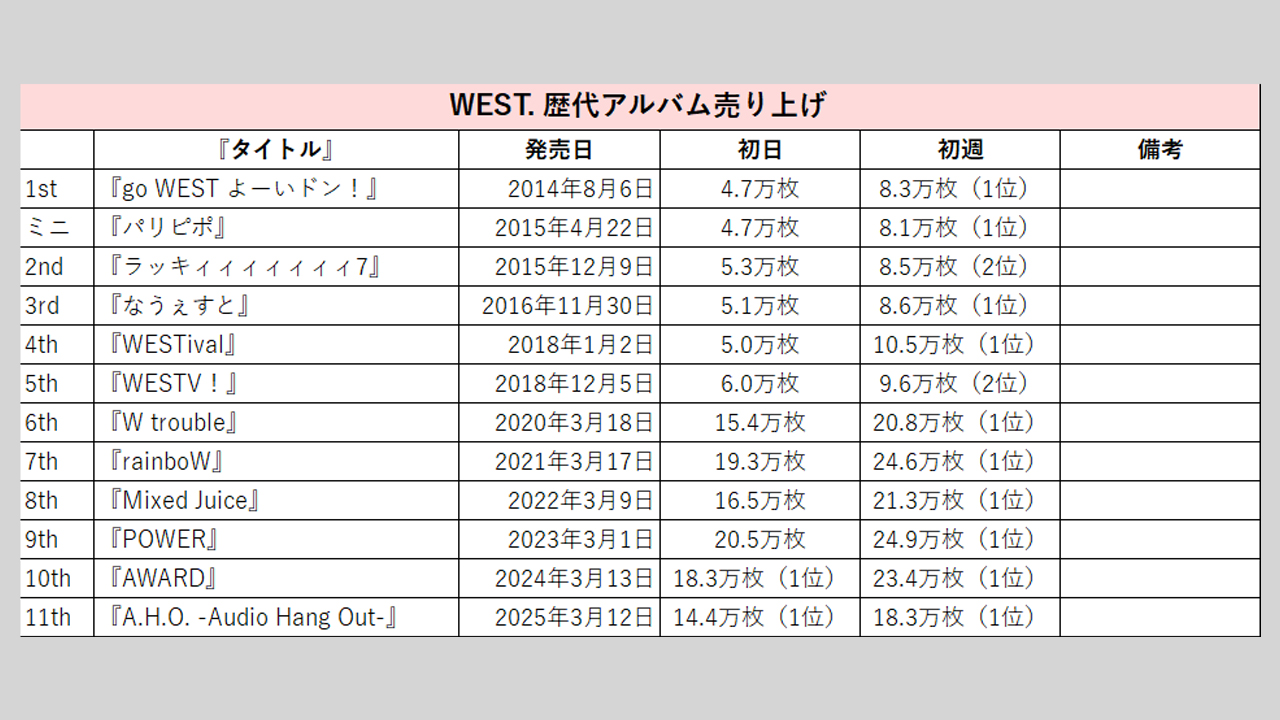 WEST.】歴代シングル・アルバム売り上げ枚数データ一覧｜2025年5月15日
