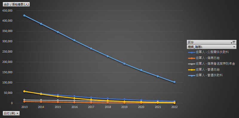 恩給統計_表1_一般文官・旧軍人別、恩給種類別の受給者数_年度次 2013