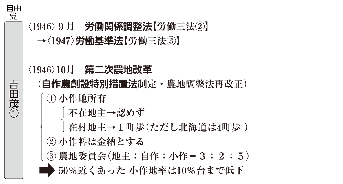 高校日本史B】「吉田茂内閣① （第二次農地改革など）」 | 映像授業の