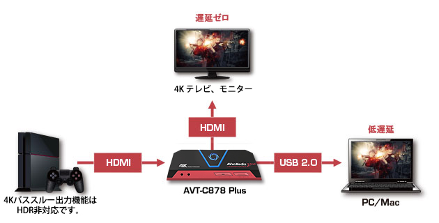 Live Gamer Portable 2 PLUS（AVT-C878 PLUS） | AVerMedia