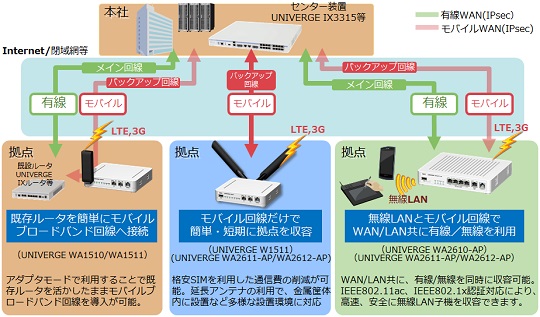 ワイヤレスアダプタ/ワイヤレスVPNルータ 「UNIVERGE WA シリーズ