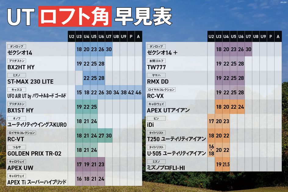 ゼクシオ・キャロウェイ・ピン・タイト……最新UT22モデルのロフト早見表