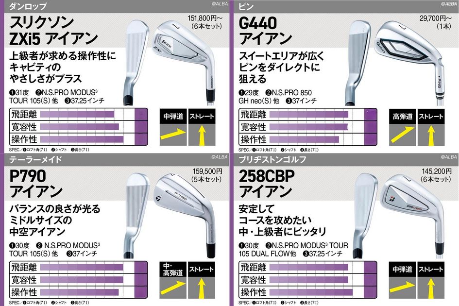 売り上げトップ5のアイアンを調査！ 山下美夢有使用の1位『ZXi5』、2位