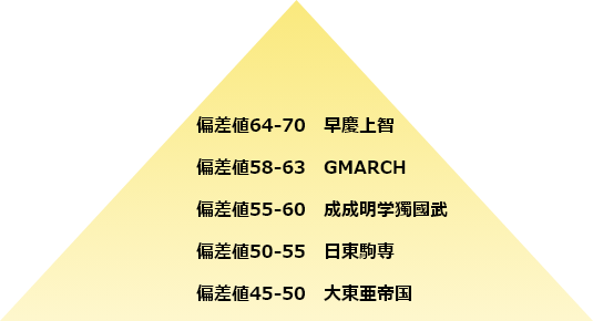 2025年度版】早慶上智・ MARCH（マーチ）大学偏差値ランキング一覧