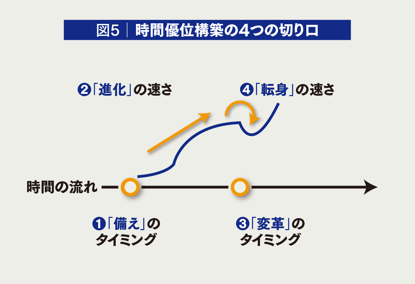 企業の変化は「4つの切り口」で捉えられる 時間優位の競争戦略【第2回