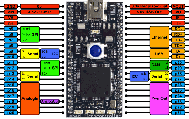 mbed LPC1768 — スイッチサイエンス