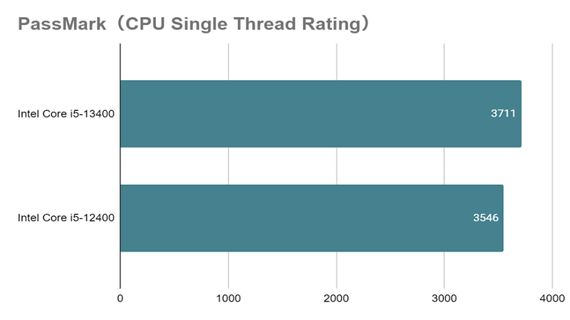 Core i5-13400とは？スペックや性能、ベンチマークまで徹底解説