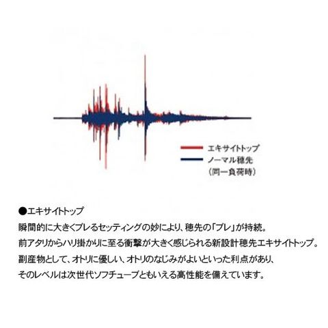 dショッピング |シマノ シマノ鮎竿 別売オプション替穂先 R05