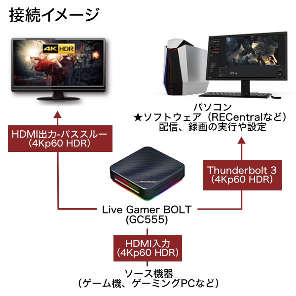 AVer Media ビデオキャプチャー Live Gamer BOLT GC555: パソコン周辺